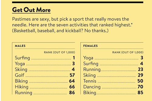 Quels sports sont sexy ?