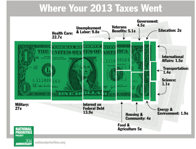 where do you taxes go - 2013