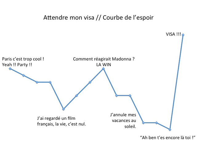 Attendre les visas